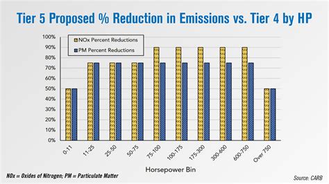 what is tier 2 emissions on skid steer|tier 5 emissions standards.